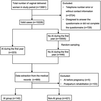 Risk factors accounting for anal incontinence during the first year after vaginal delivery—A case control study in China